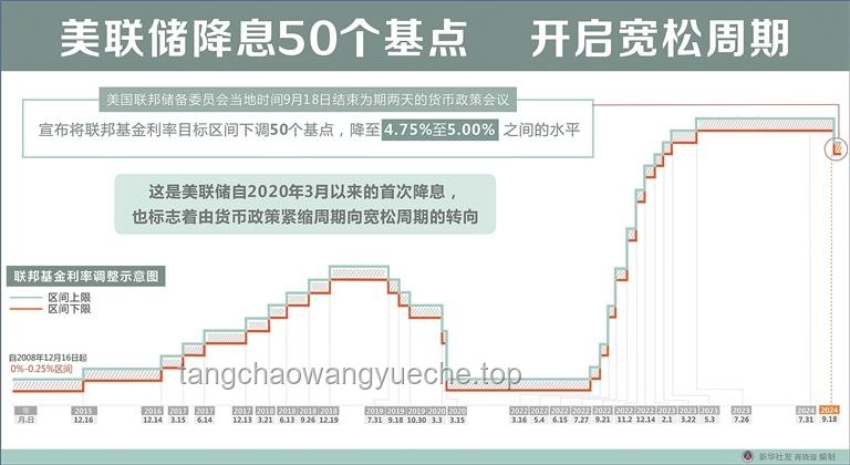 降息50个基点：全球货币政策宽松新趋势及影响前瞻